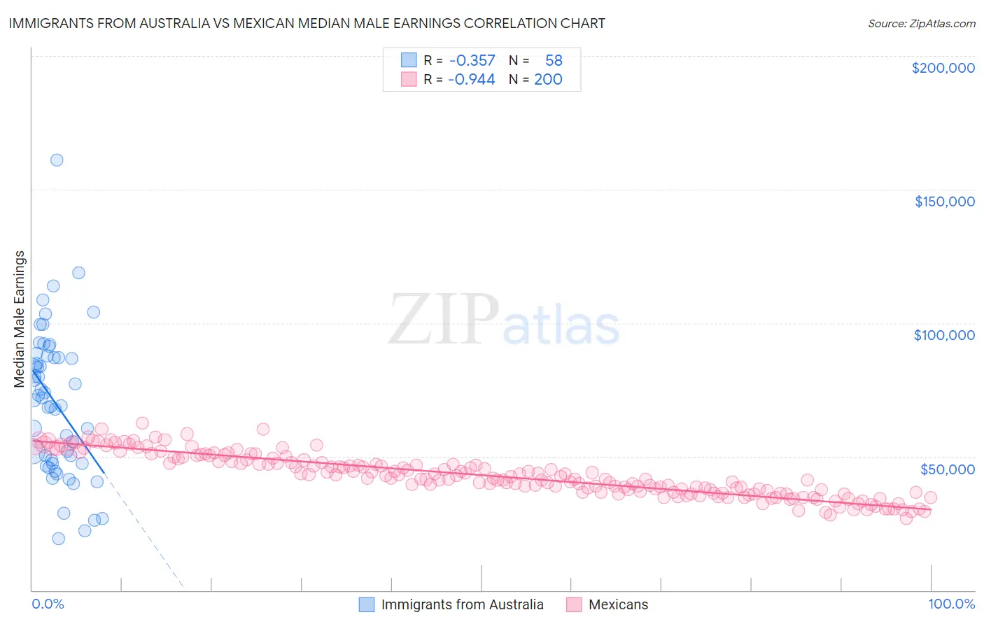 Immigrants from Australia vs Mexican Median Male Earnings