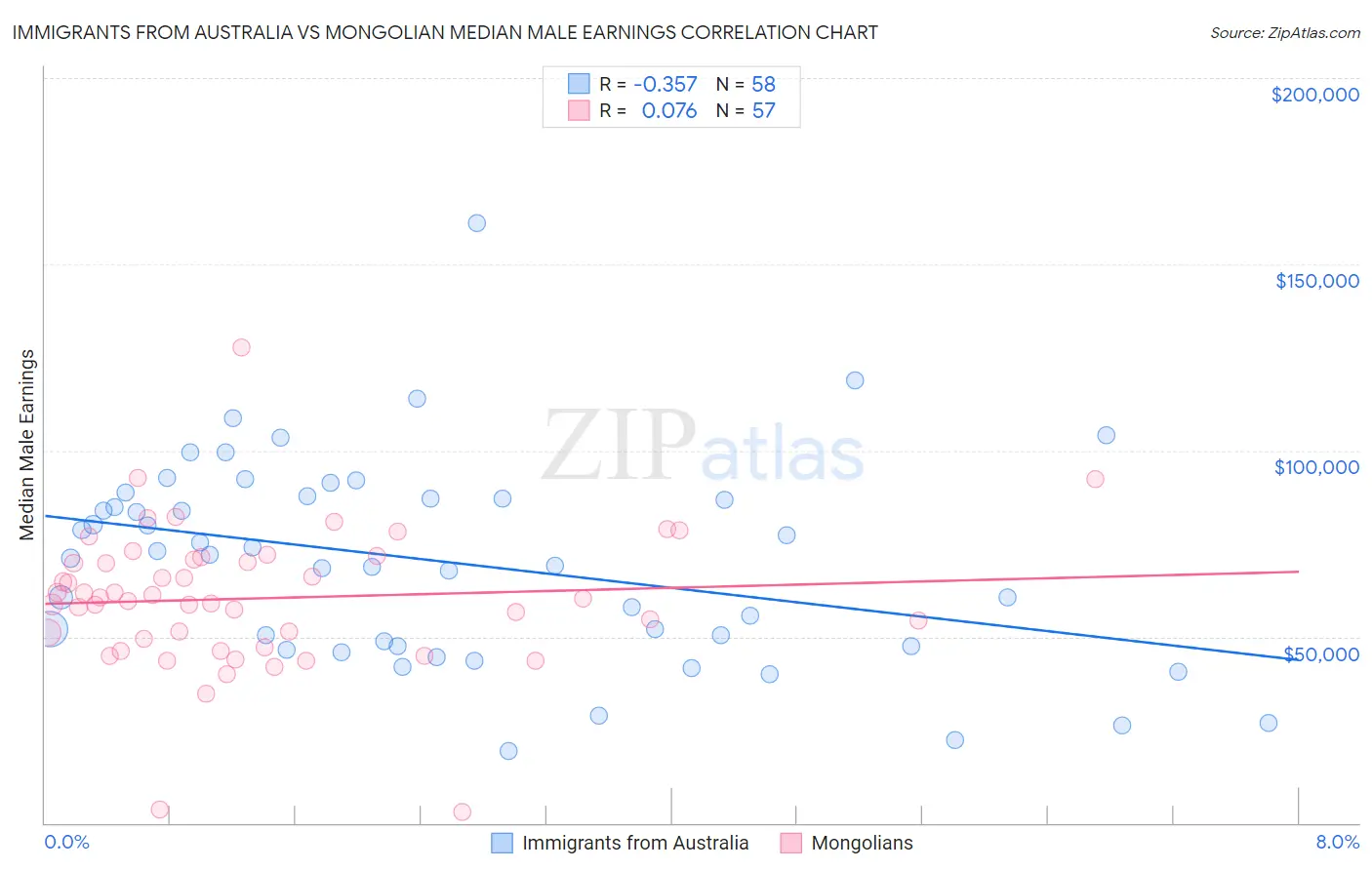 Immigrants from Australia vs Mongolian Median Male Earnings