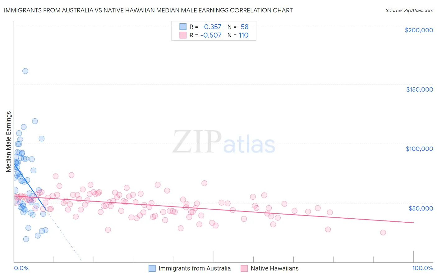 Immigrants from Australia vs Native Hawaiian Median Male Earnings