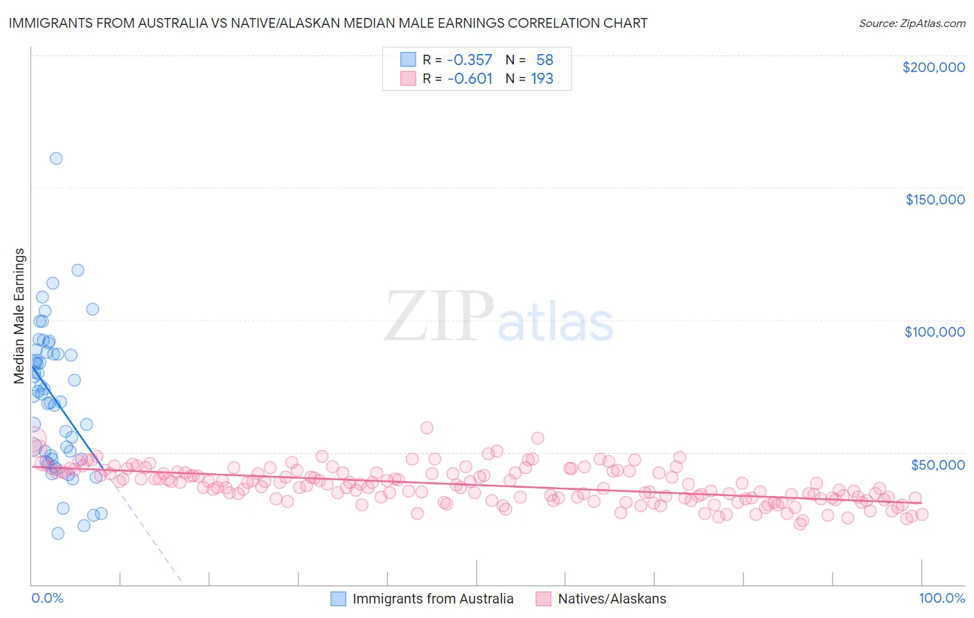 Immigrants from Australia vs Native/Alaskan Median Male Earnings