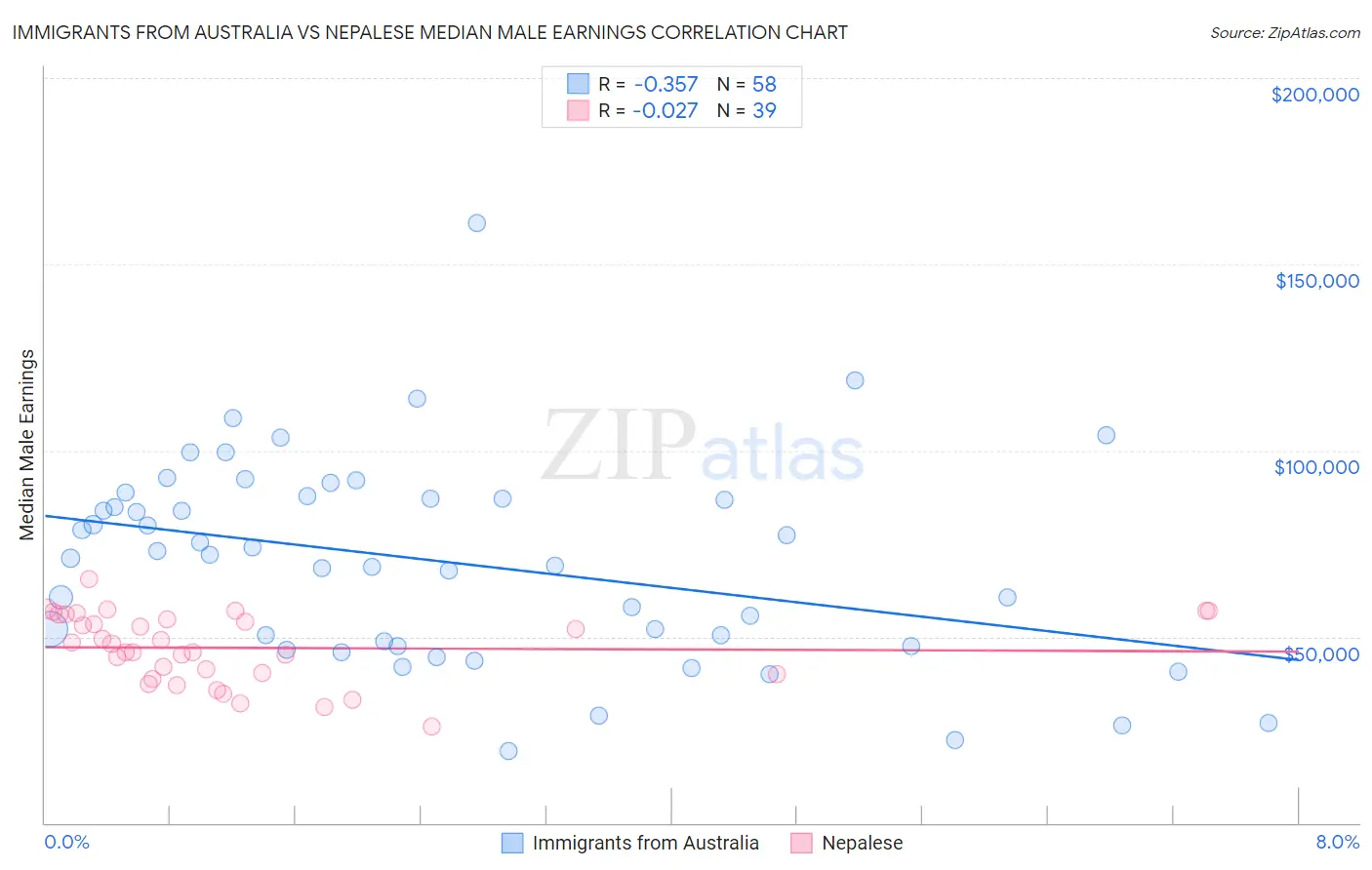 Immigrants from Australia vs Nepalese Median Male Earnings