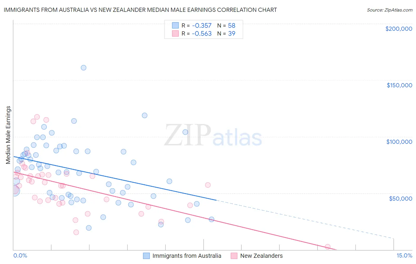 Immigrants from Australia vs New Zealander Median Male Earnings