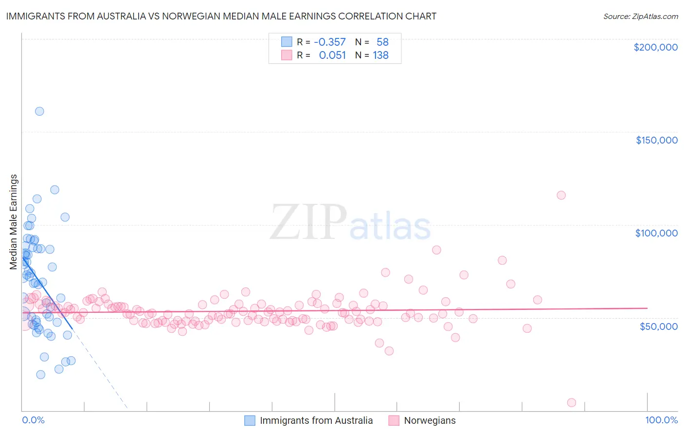 Immigrants from Australia vs Norwegian Median Male Earnings
