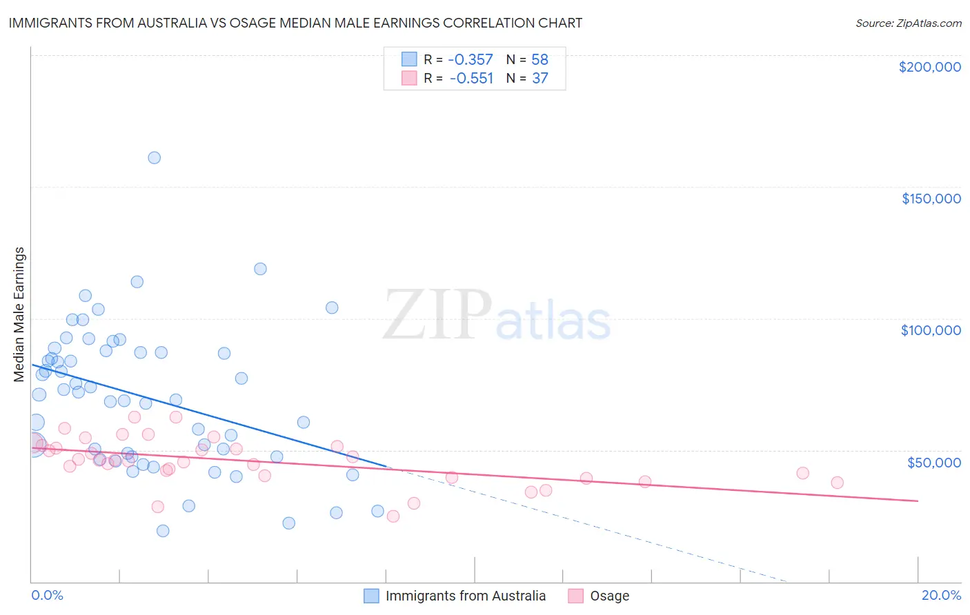 Immigrants from Australia vs Osage Median Male Earnings