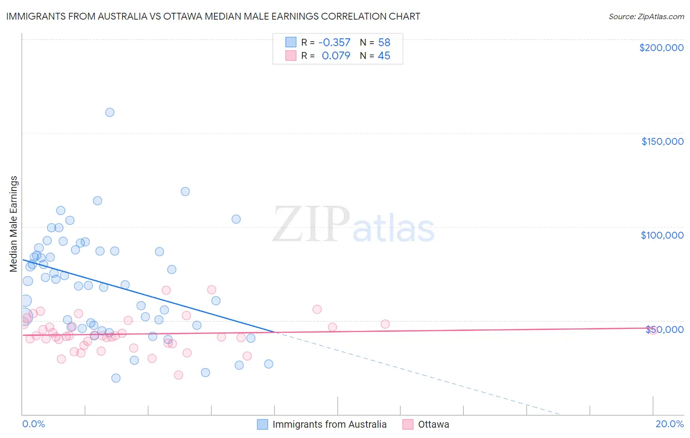 Immigrants from Australia vs Ottawa Median Male Earnings