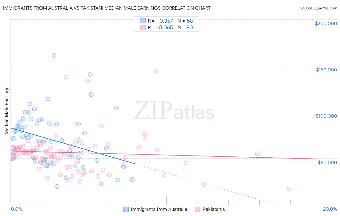 Immigrants from Australia vs Pakistani Median Male Earnings