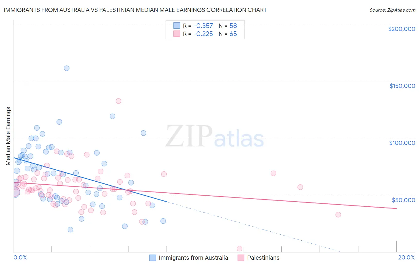 Immigrants from Australia vs Palestinian Median Male Earnings