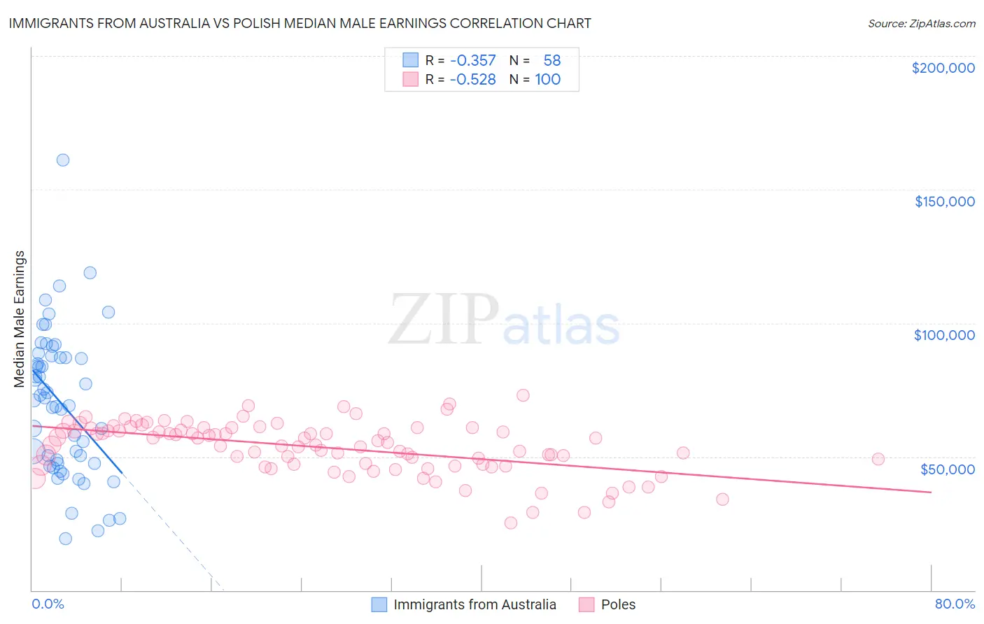 Immigrants from Australia vs Polish Median Male Earnings