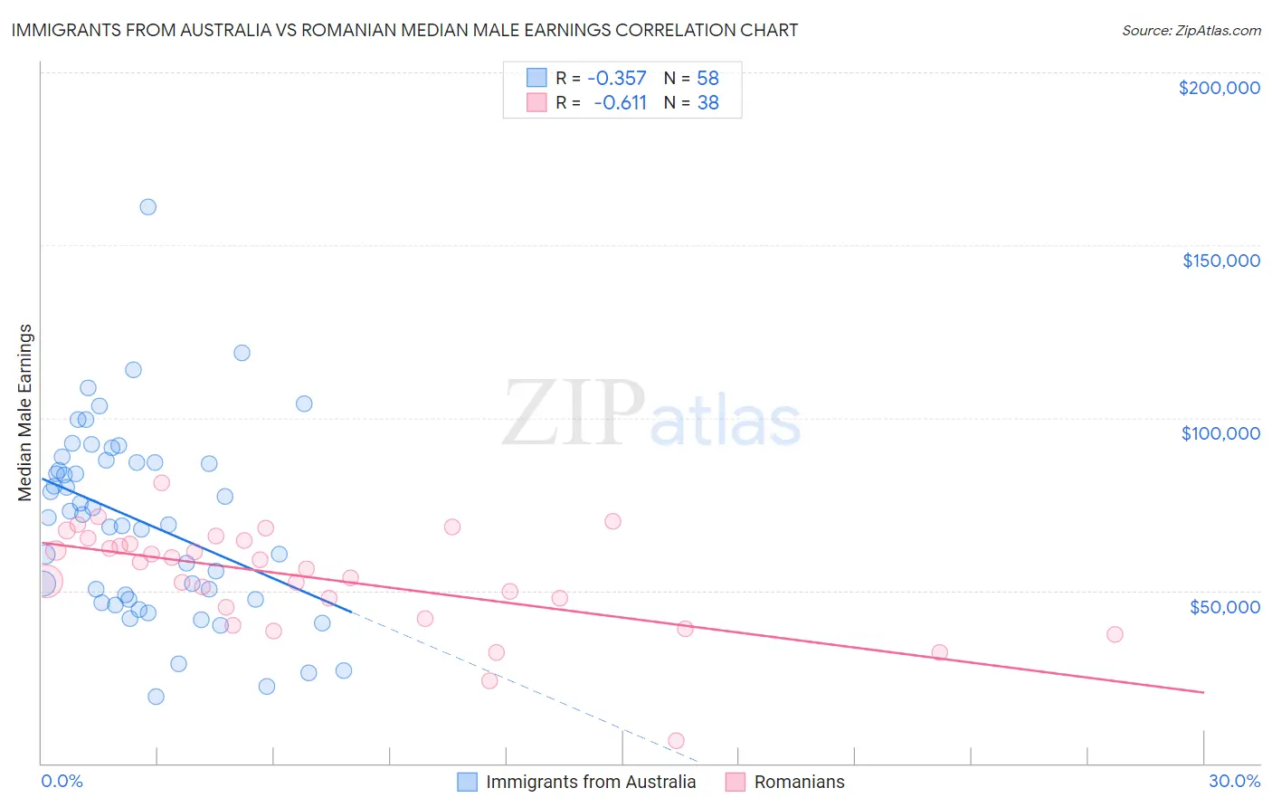 Immigrants from Australia vs Romanian Median Male Earnings