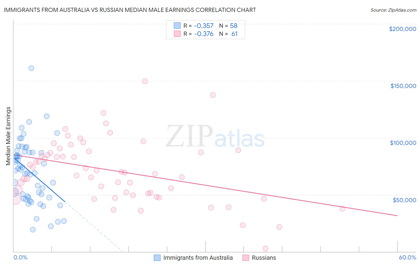 Immigrants from Australia vs Russian Median Male Earnings