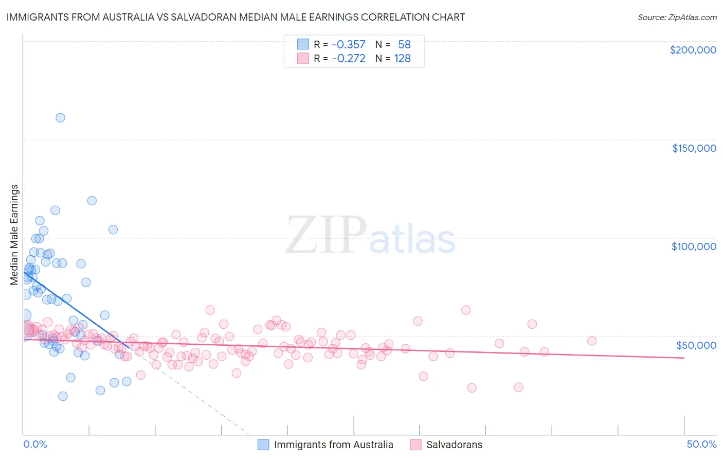 Immigrants from Australia vs Salvadoran Median Male Earnings