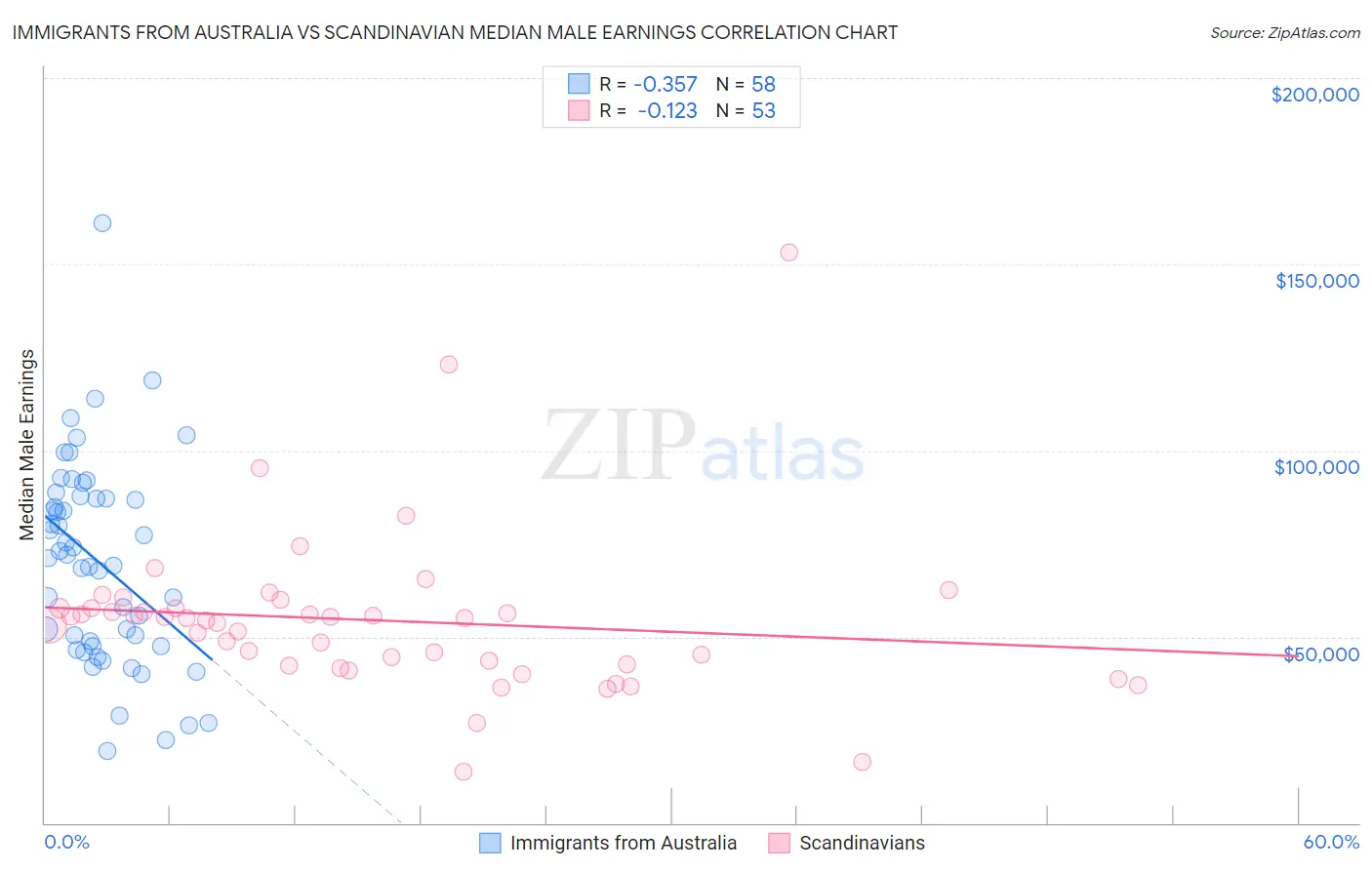Immigrants from Australia vs Scandinavian Median Male Earnings