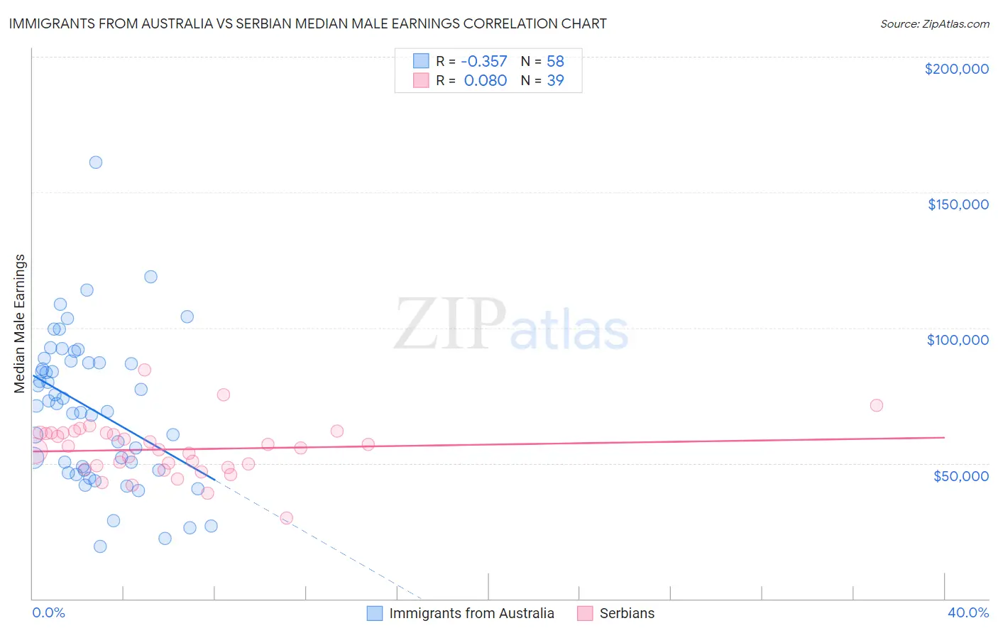 Immigrants from Australia vs Serbian Median Male Earnings