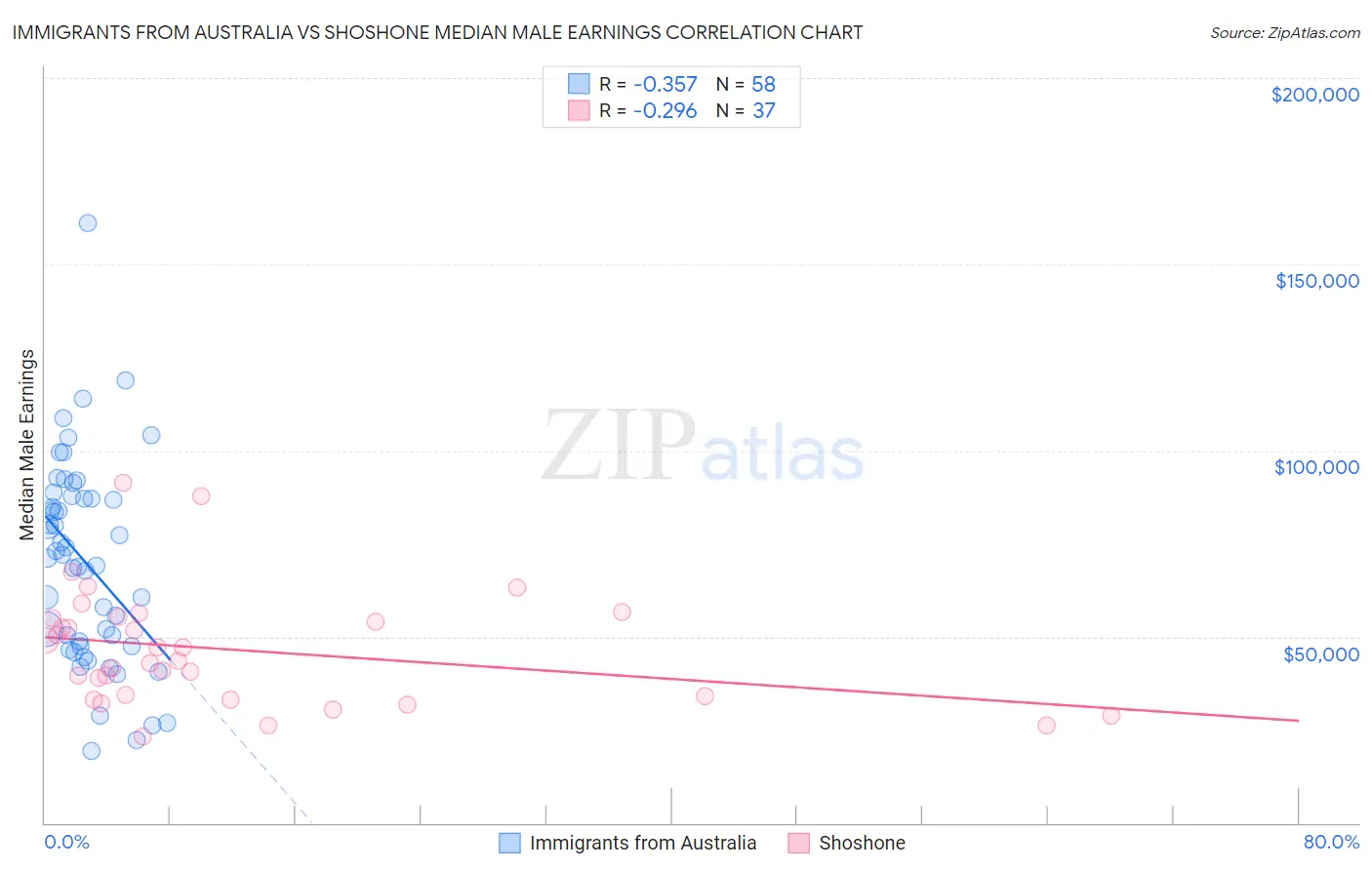Immigrants from Australia vs Shoshone Median Male Earnings