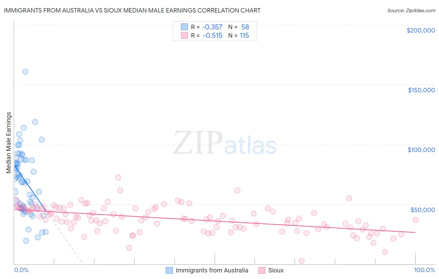 Immigrants from Australia vs Sioux Median Male Earnings