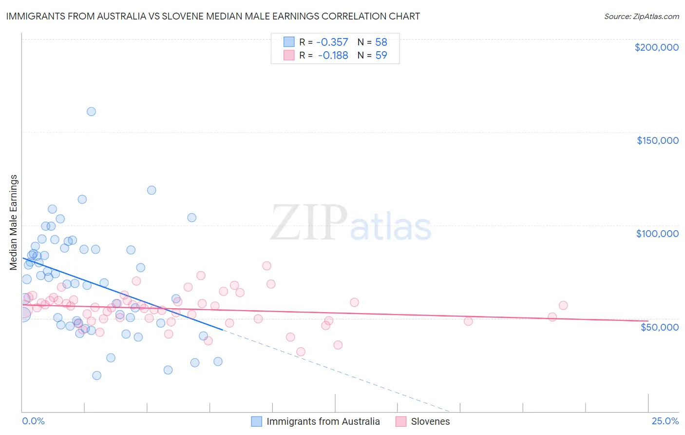 Immigrants from Australia vs Slovene Median Male Earnings
