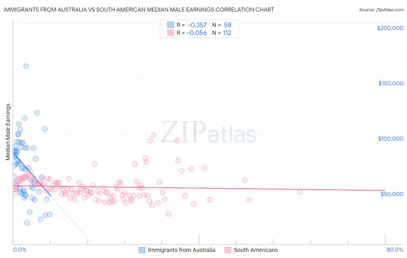 Immigrants from Australia vs South American Median Male Earnings