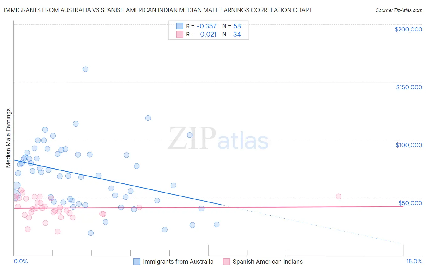 Immigrants from Australia vs Spanish American Indian Median Male Earnings