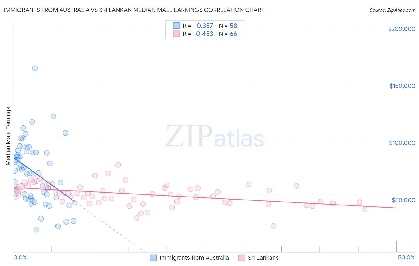 Immigrants from Australia vs Sri Lankan Median Male Earnings