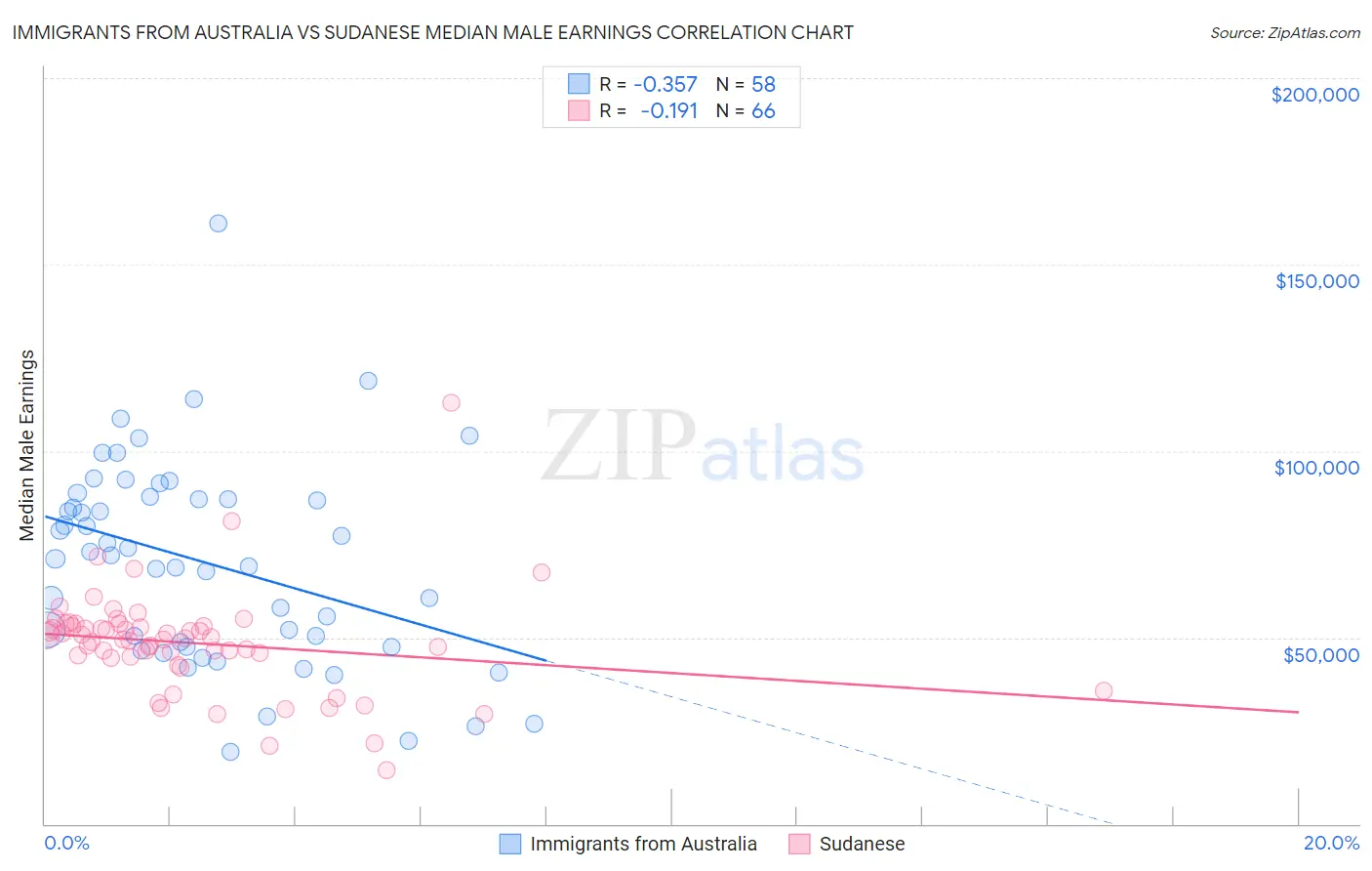 Immigrants from Australia vs Sudanese Median Male Earnings