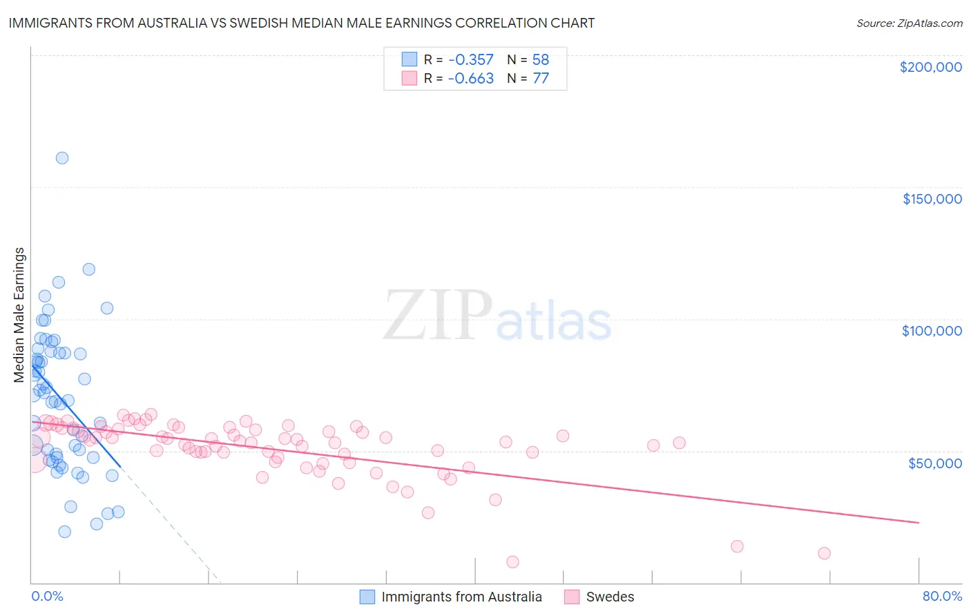 Immigrants from Australia vs Swedish Median Male Earnings