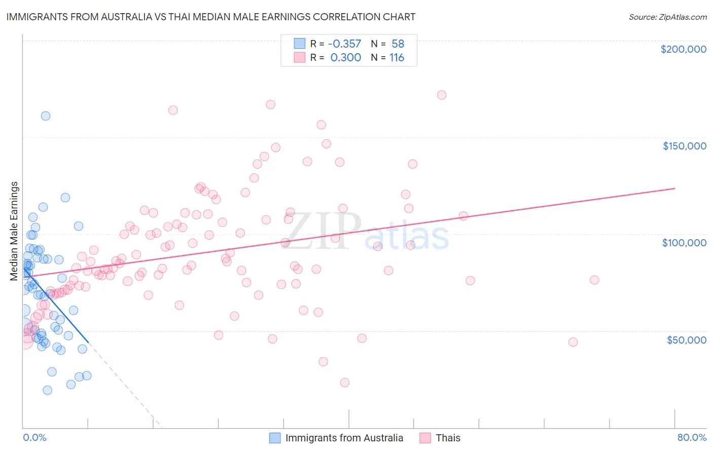 Immigrants from Australia vs Thai Median Male Earnings