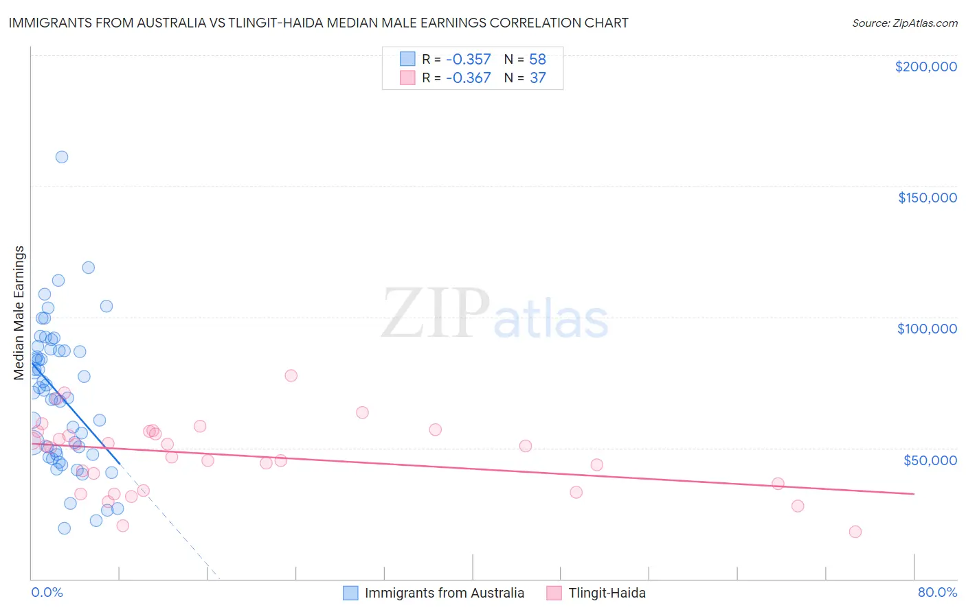 Immigrants from Australia vs Tlingit-Haida Median Male Earnings