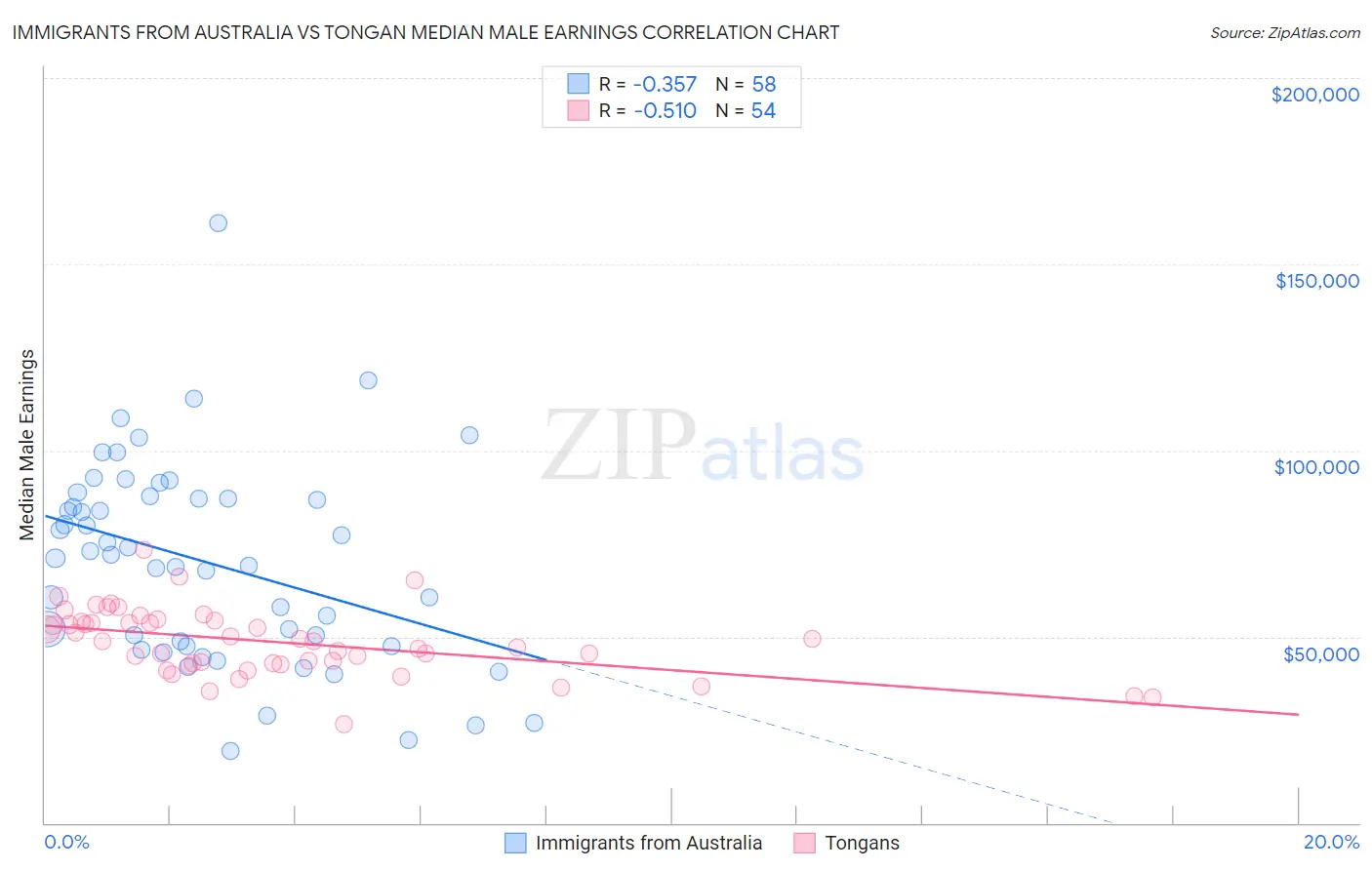 Immigrants from Australia vs Tongan Median Male Earnings