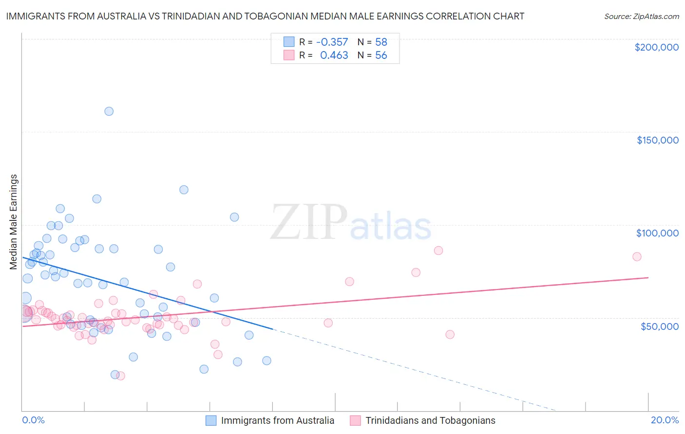 Immigrants from Australia vs Trinidadian and Tobagonian Median Male Earnings