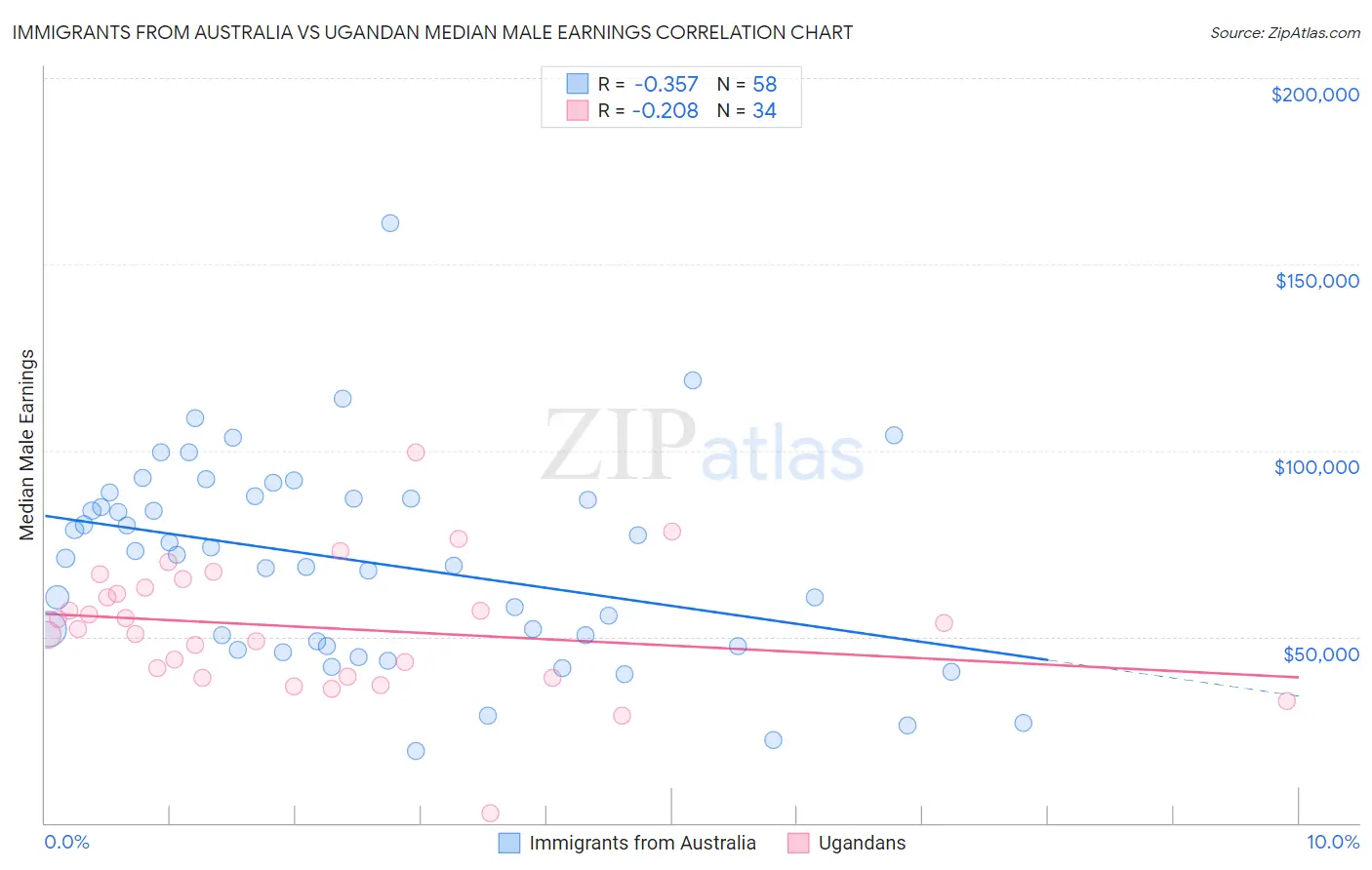 Immigrants from Australia vs Ugandan Median Male Earnings