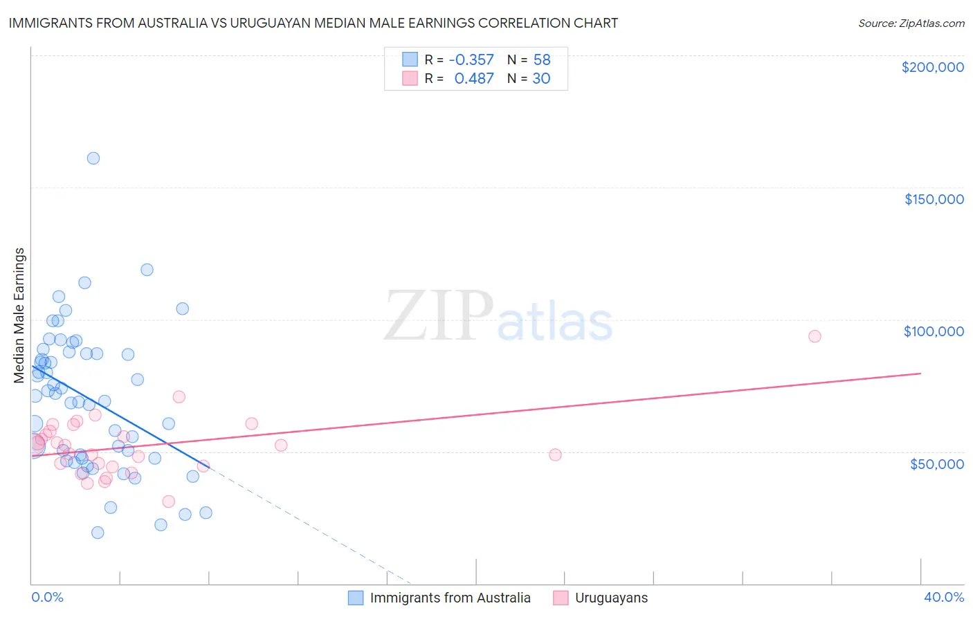 Immigrants from Australia vs Uruguayan Median Male Earnings
