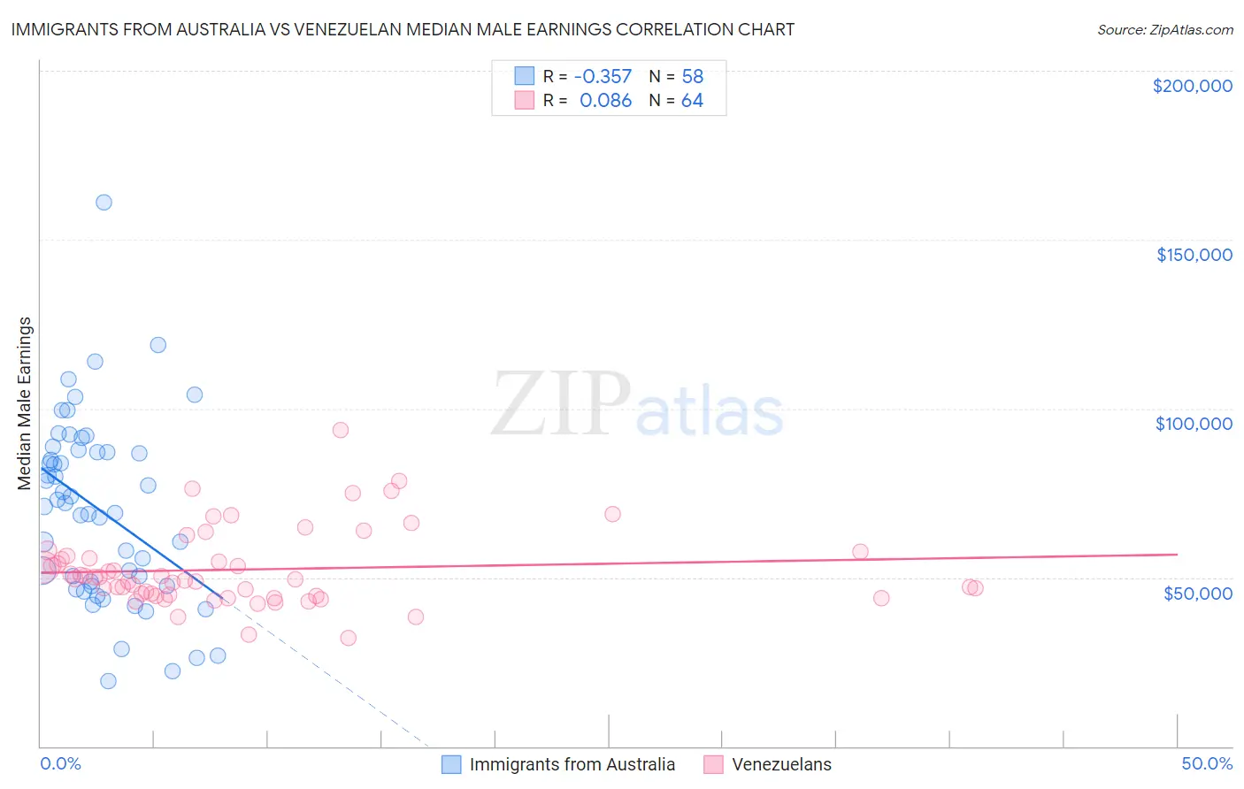 Immigrants from Australia vs Venezuelan Median Male Earnings