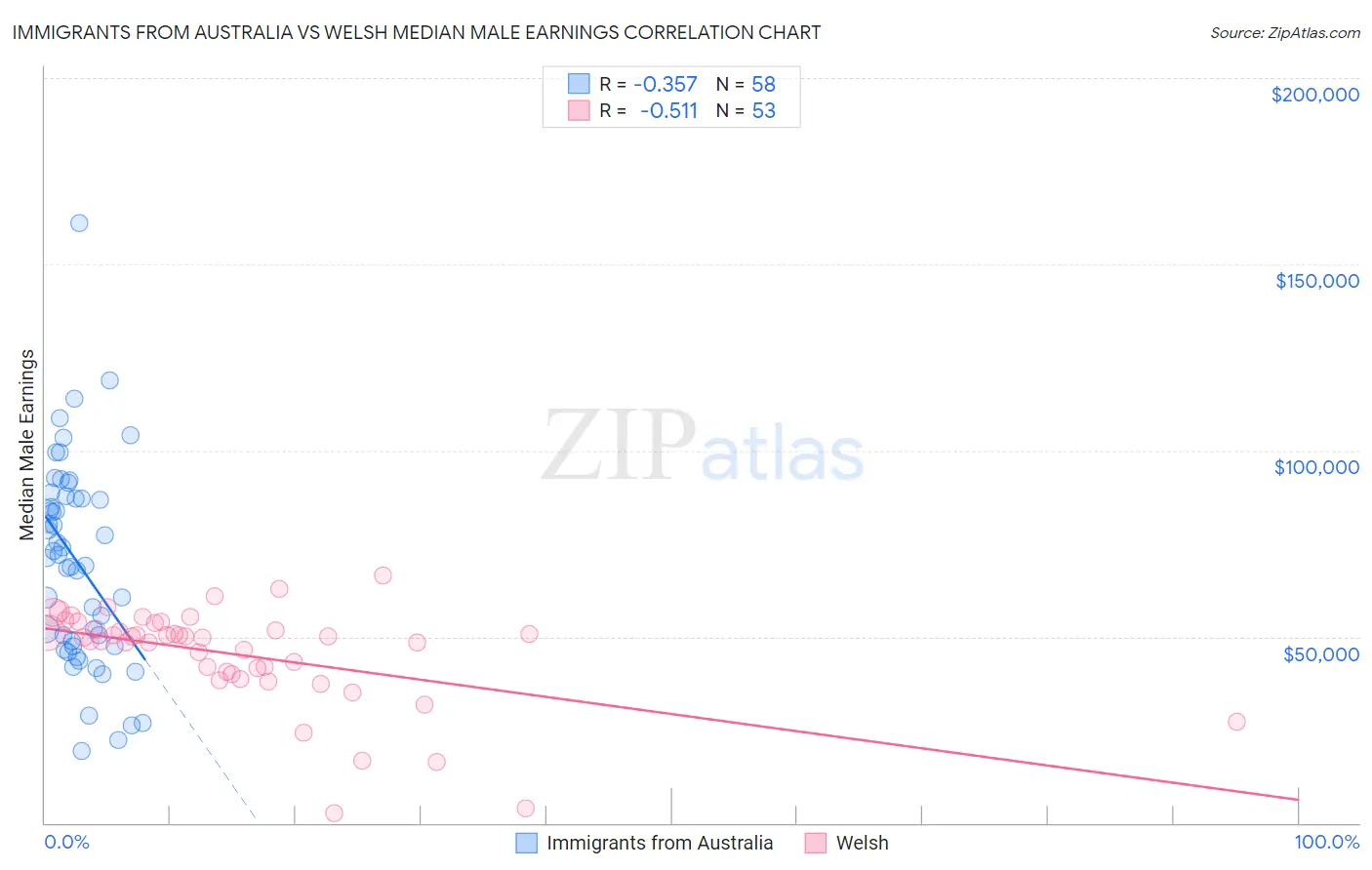 Immigrants from Australia vs Welsh Median Male Earnings