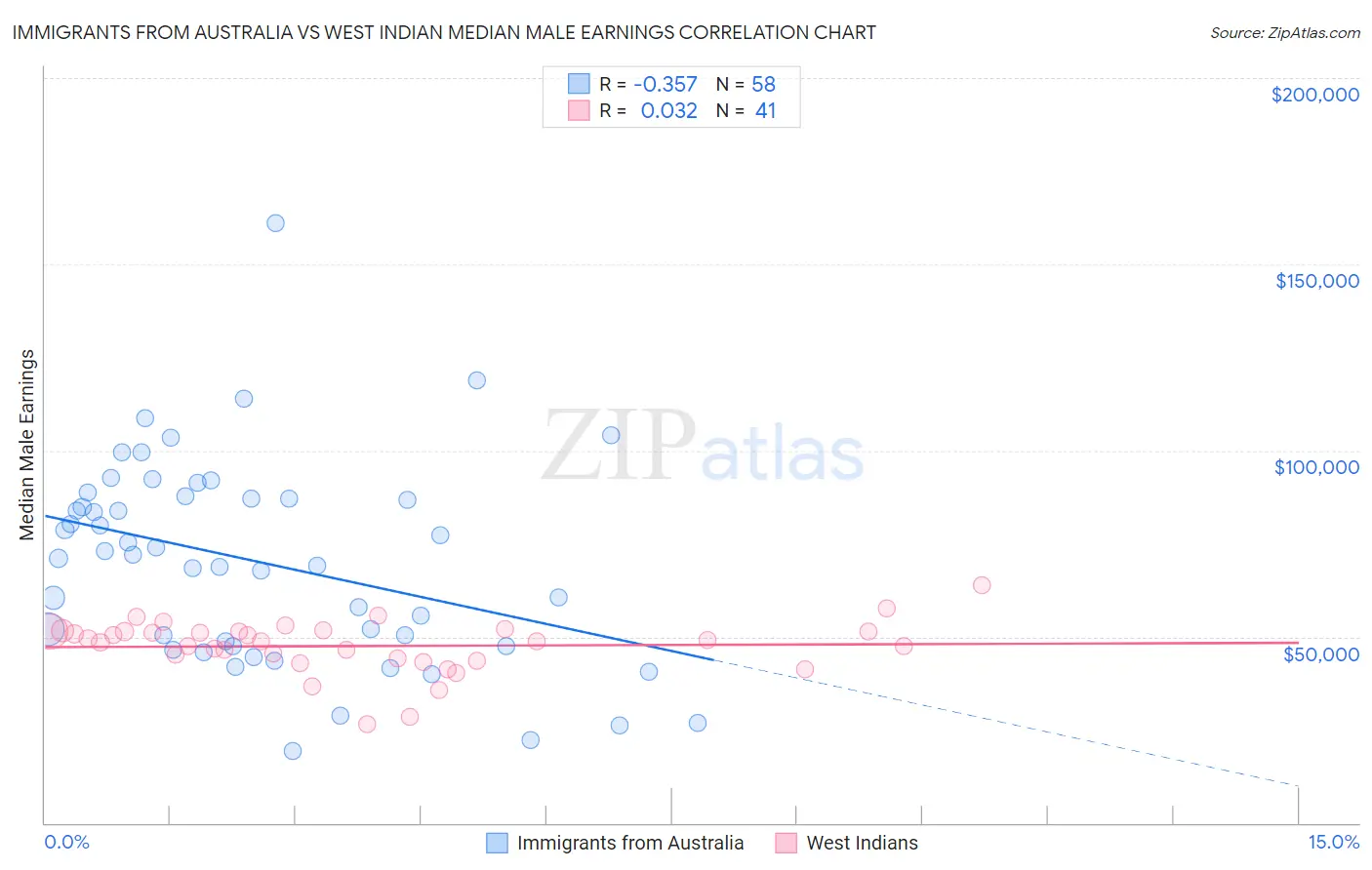 Immigrants from Australia vs West Indian Median Male Earnings