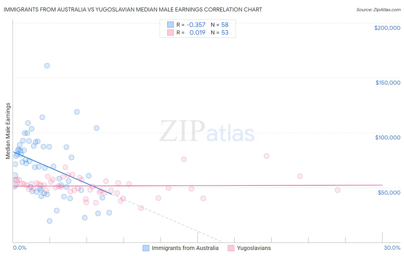 Immigrants from Australia vs Yugoslavian Median Male Earnings