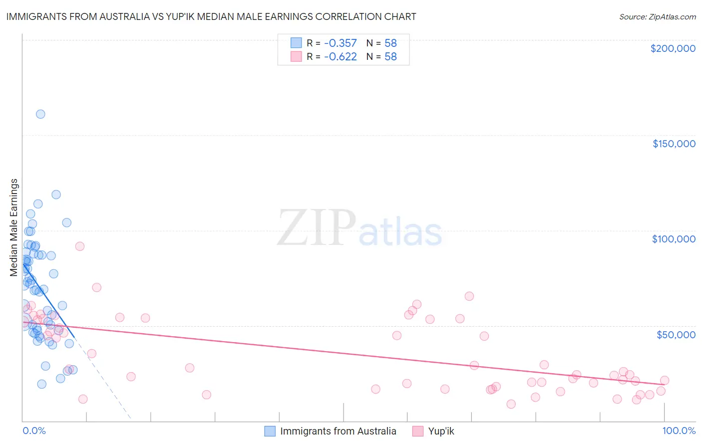 Immigrants from Australia vs Yup'ik Median Male Earnings