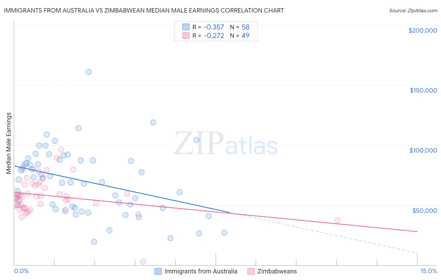 Immigrants from Australia vs Zimbabwean Median Male Earnings