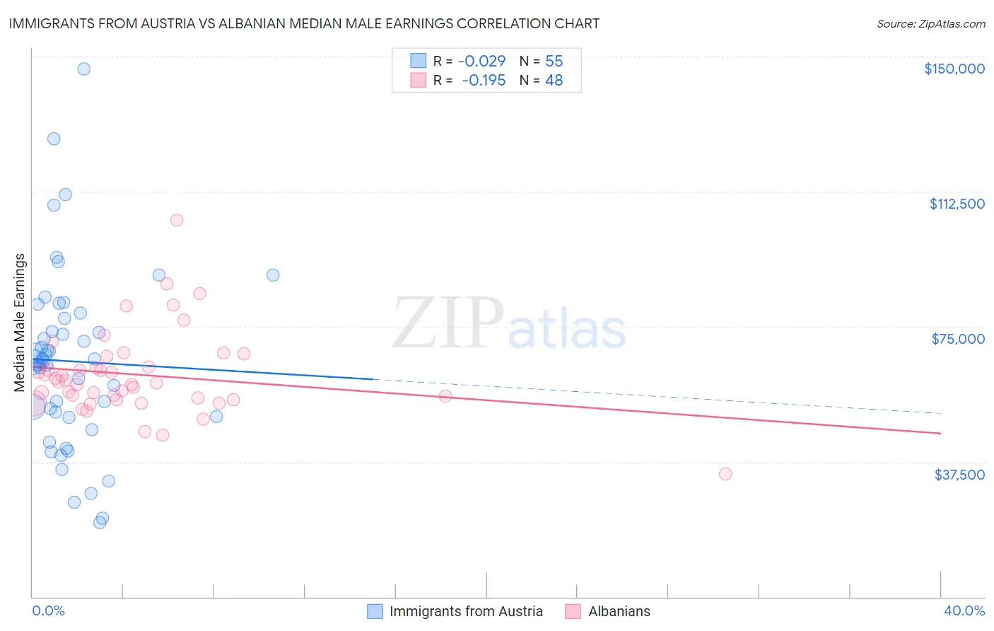 Immigrants from Austria vs Albanian Median Male Earnings
