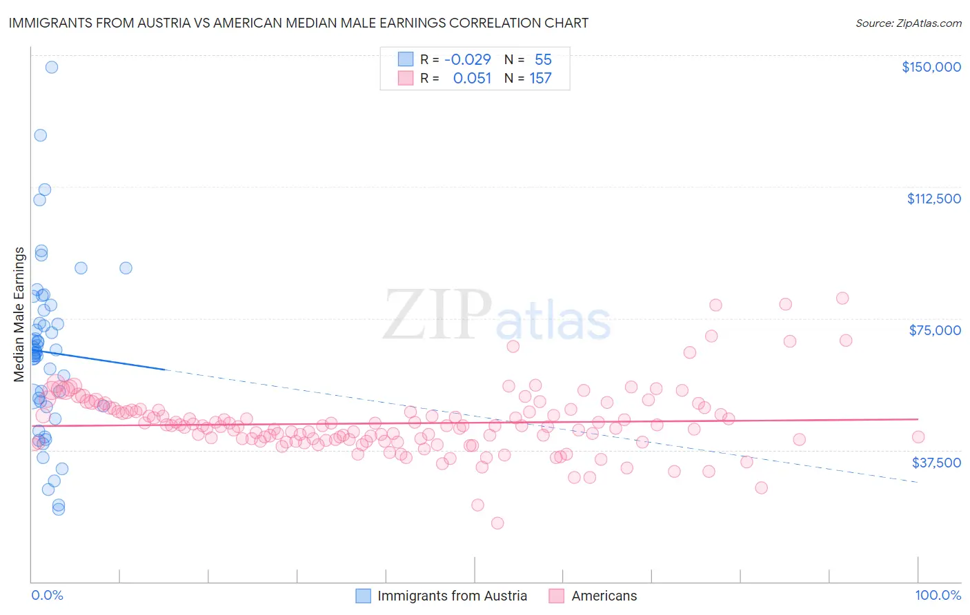 Immigrants from Austria vs American Median Male Earnings