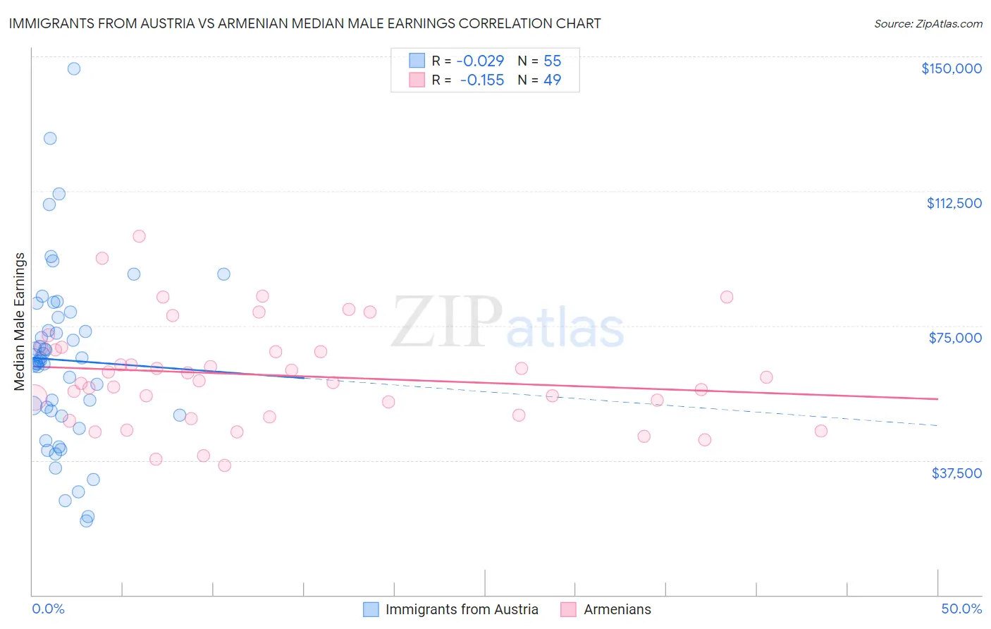 Immigrants from Austria vs Armenian Median Male Earnings