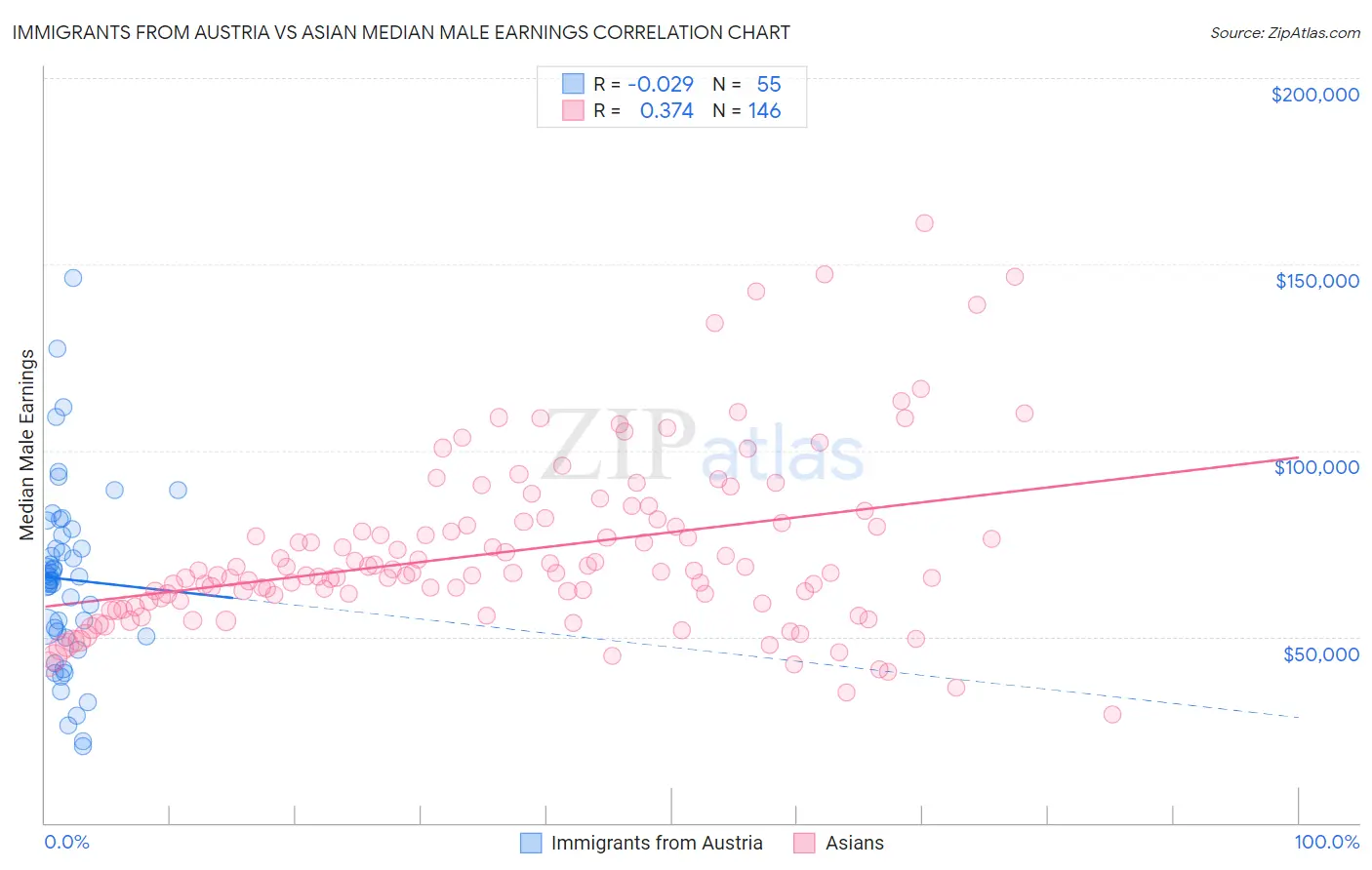 Immigrants from Austria vs Asian Median Male Earnings