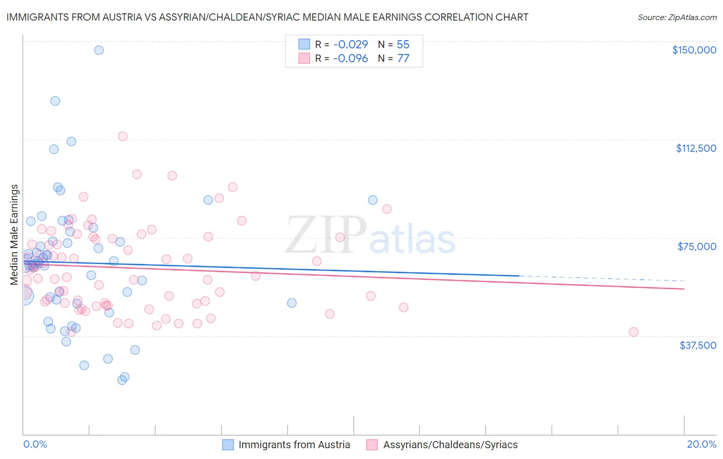 Immigrants from Austria vs Assyrian/Chaldean/Syriac Median Male Earnings