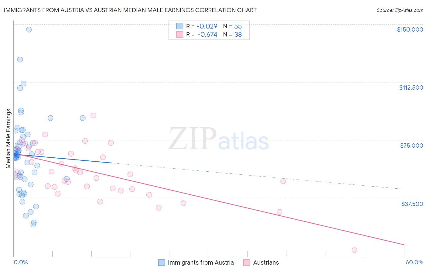Immigrants from Austria vs Austrian Median Male Earnings