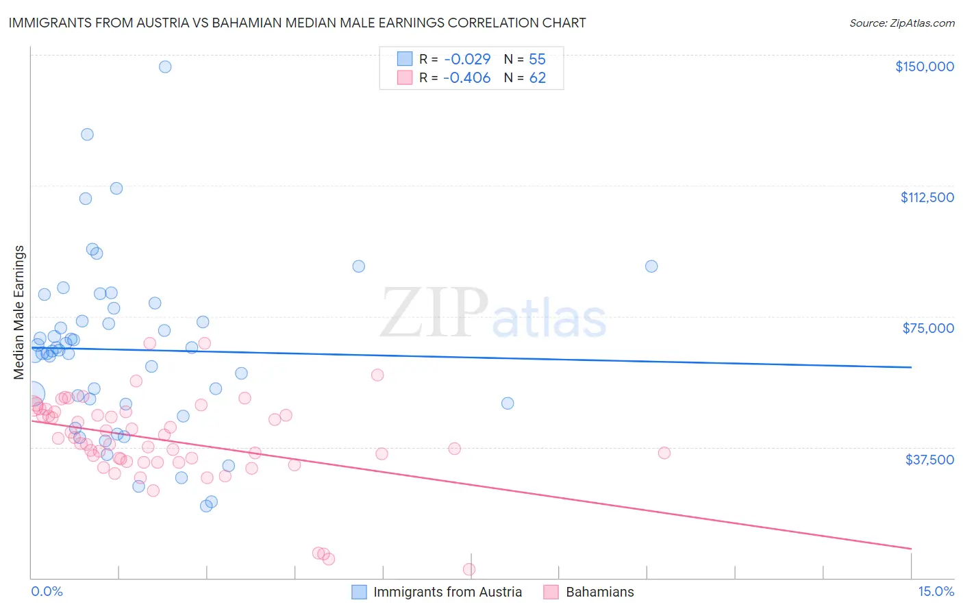Immigrants from Austria vs Bahamian Median Male Earnings
