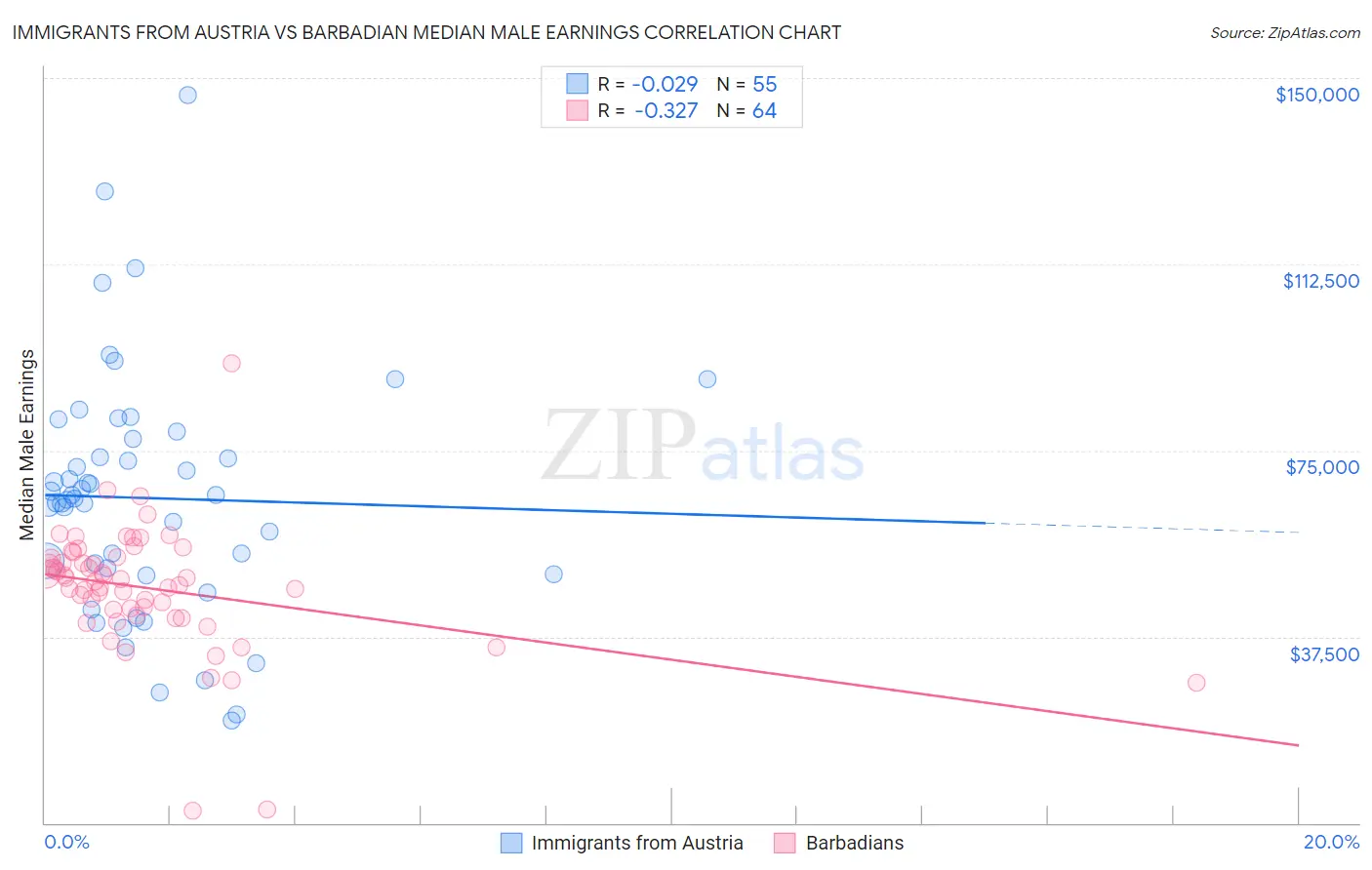 Immigrants from Austria vs Barbadian Median Male Earnings