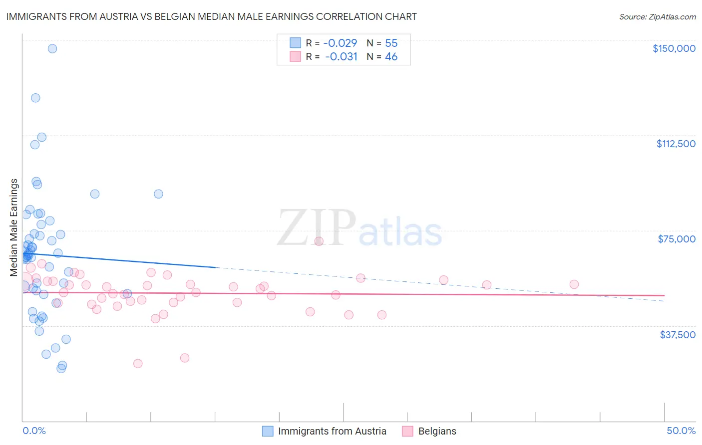 Immigrants from Austria vs Belgian Median Male Earnings