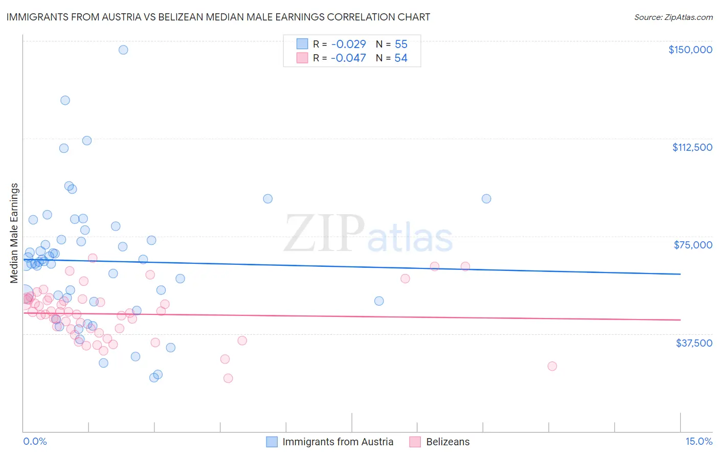 Immigrants from Austria vs Belizean Median Male Earnings