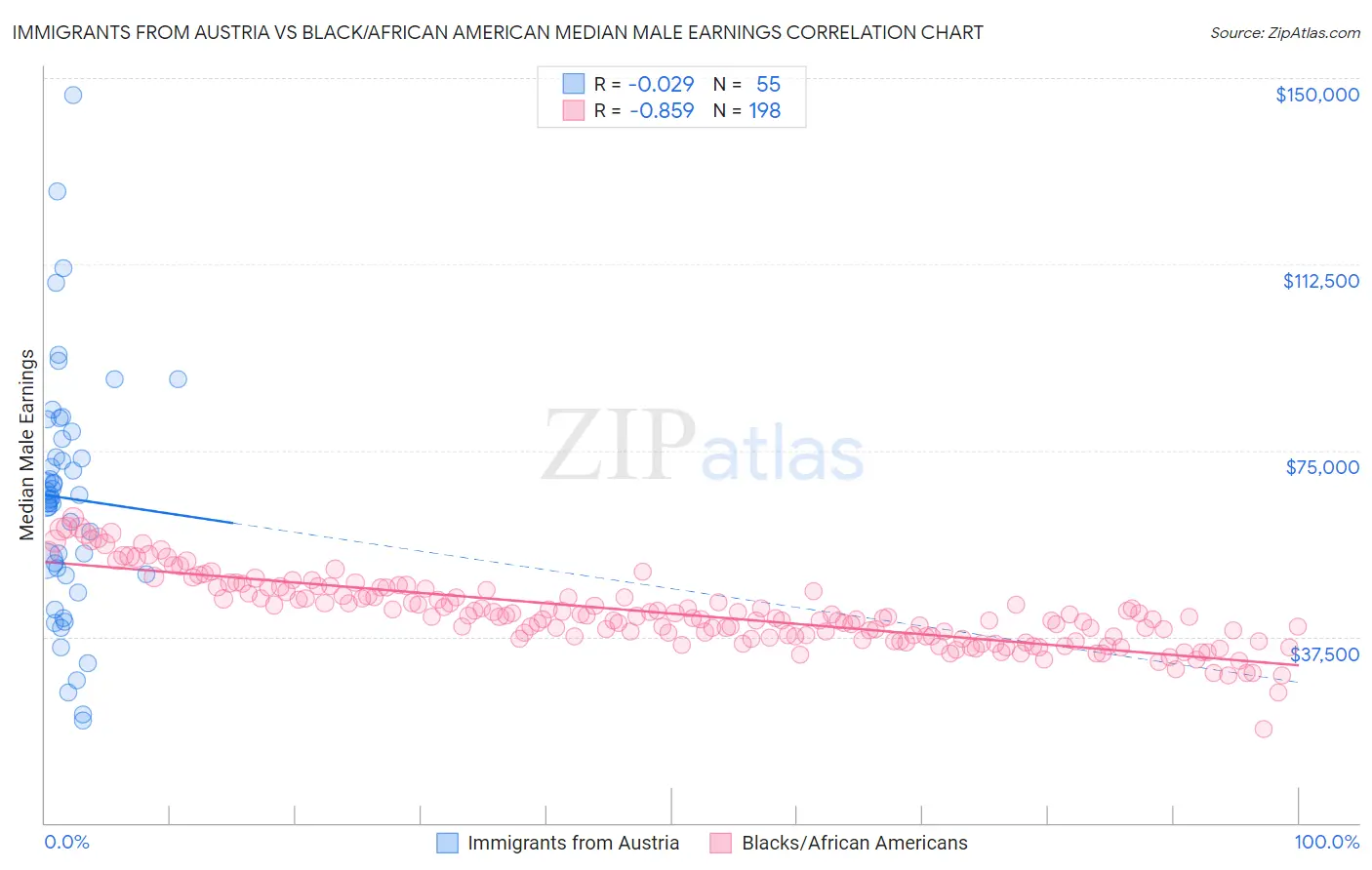 Immigrants from Austria vs Black/African American Median Male Earnings