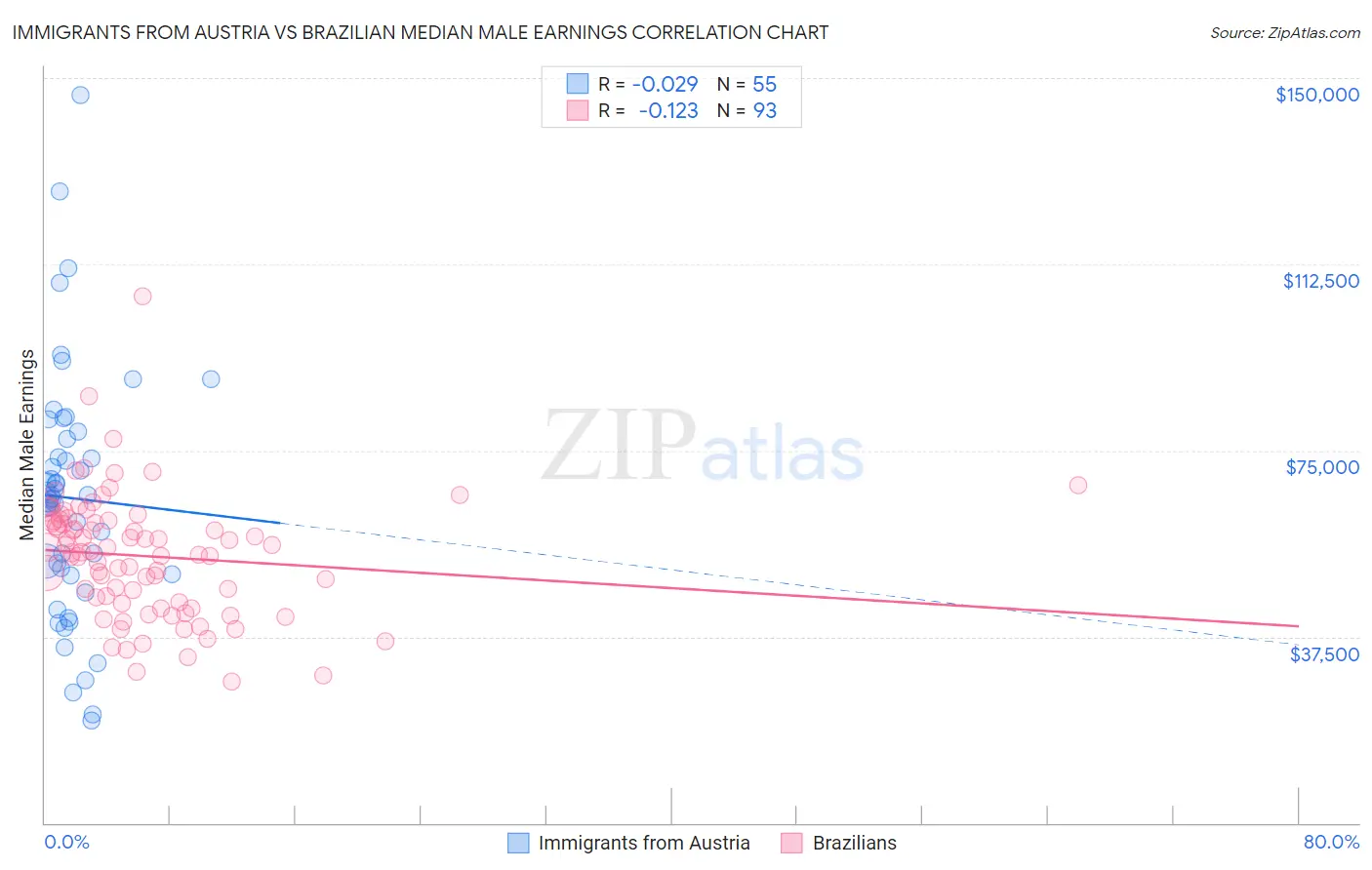 Immigrants from Austria vs Brazilian Median Male Earnings