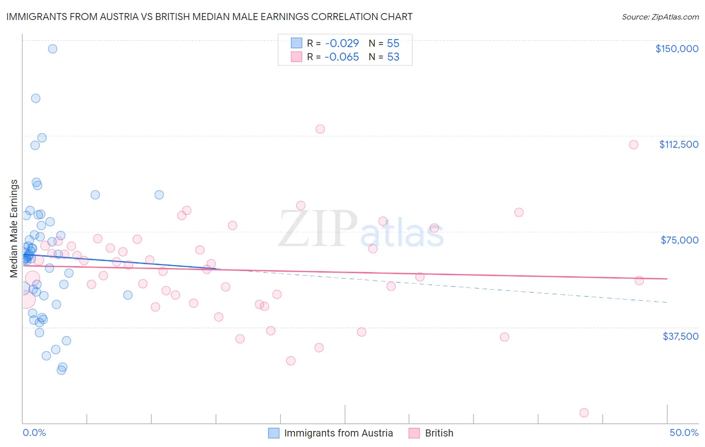Immigrants from Austria vs British Median Male Earnings